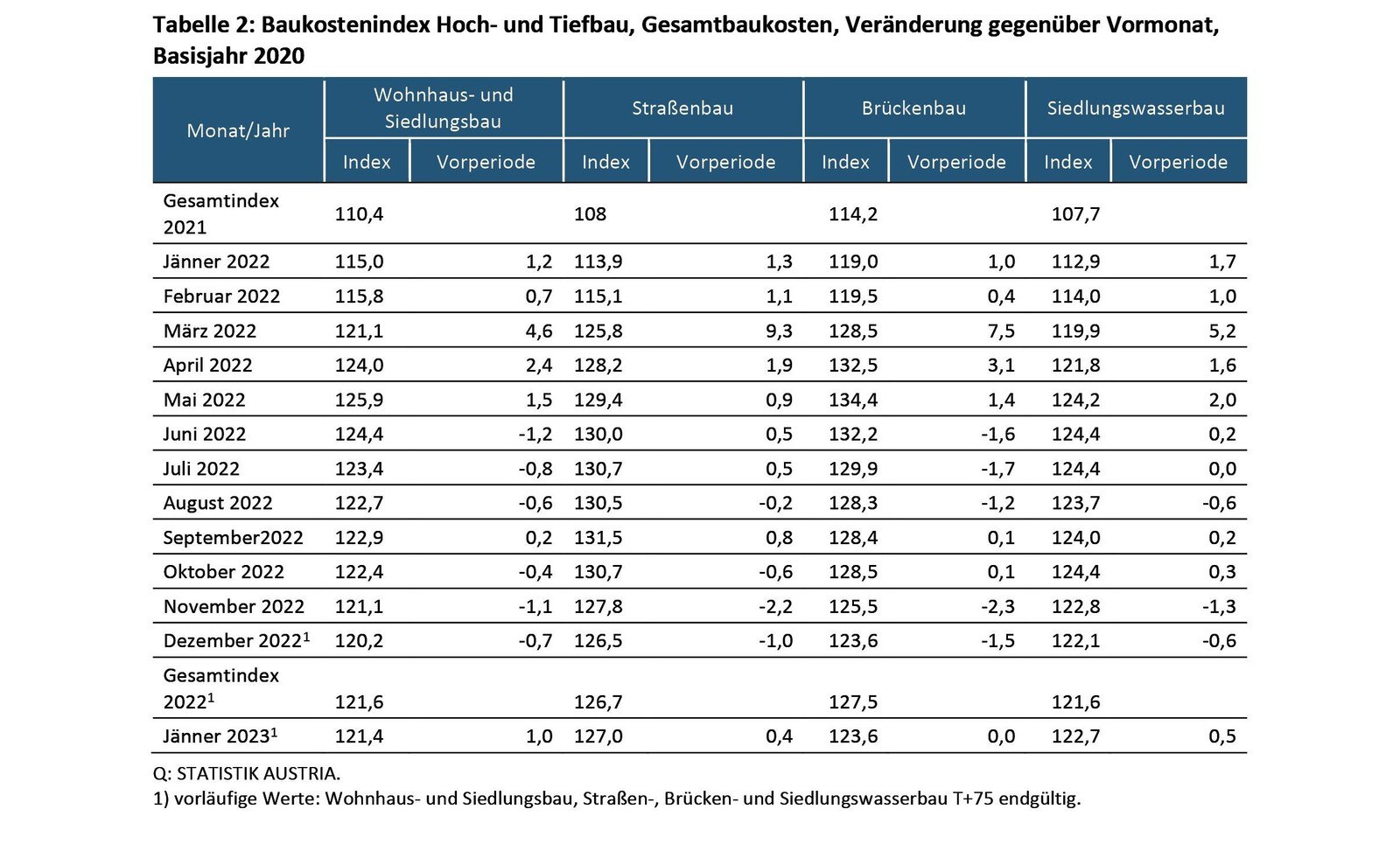 Baukostenindex Jänner 2023