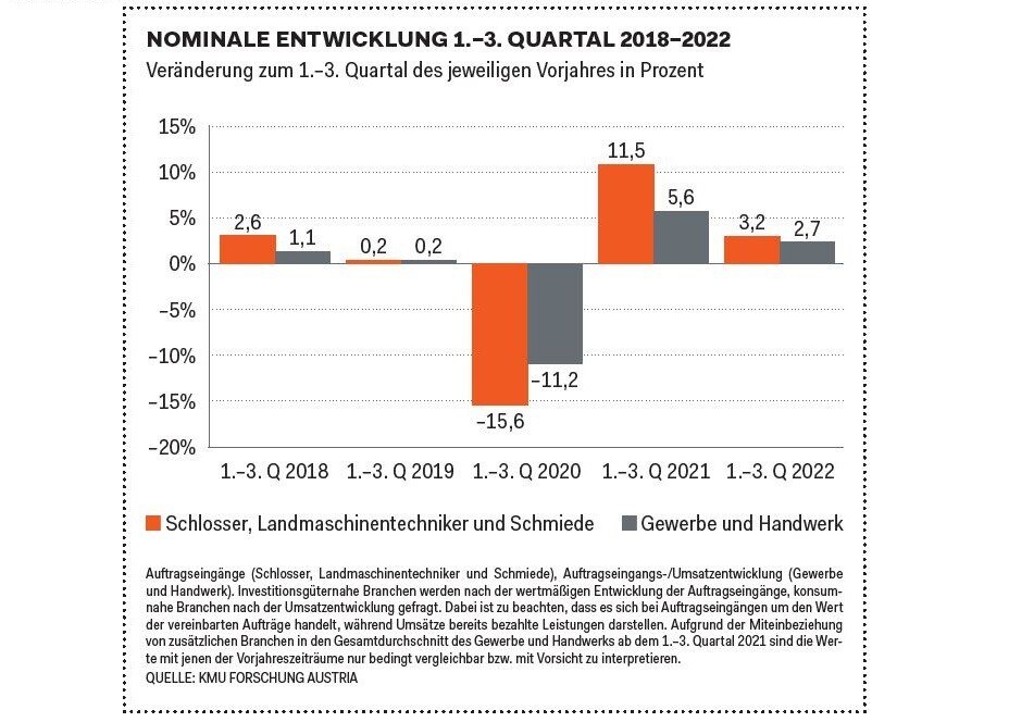 © KMU Forschung Austria
Von den derzeitigen Auftragseinbußen sind insbesondere klein- und mittelständische Betriebe wie etwa auch Schmiedewerkstätten betroffen.
Düstere Aussichten: Für 2023 werden weitere Auftragseinbußen erwartet.