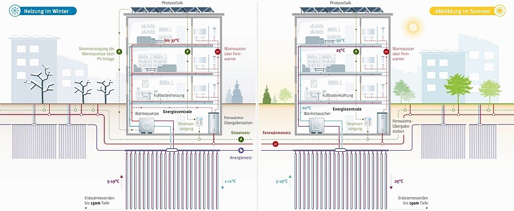 Visualisierung Energiesystem Village im Dritten