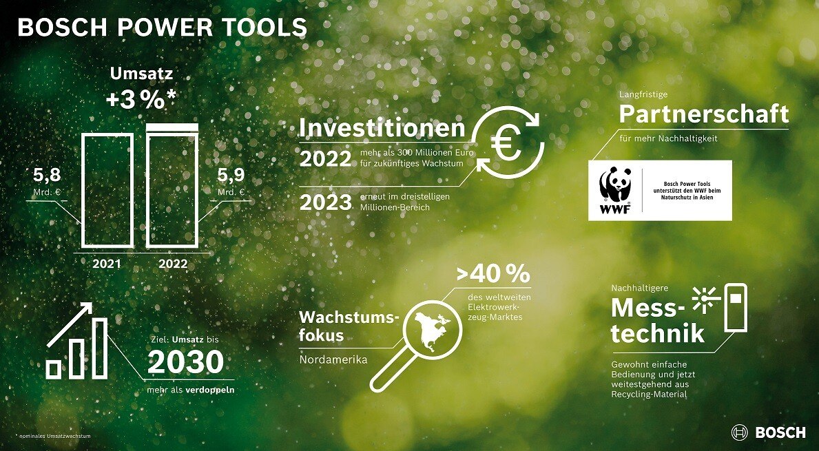 © Bosch Power Tools Infografik Ziele bis 2030