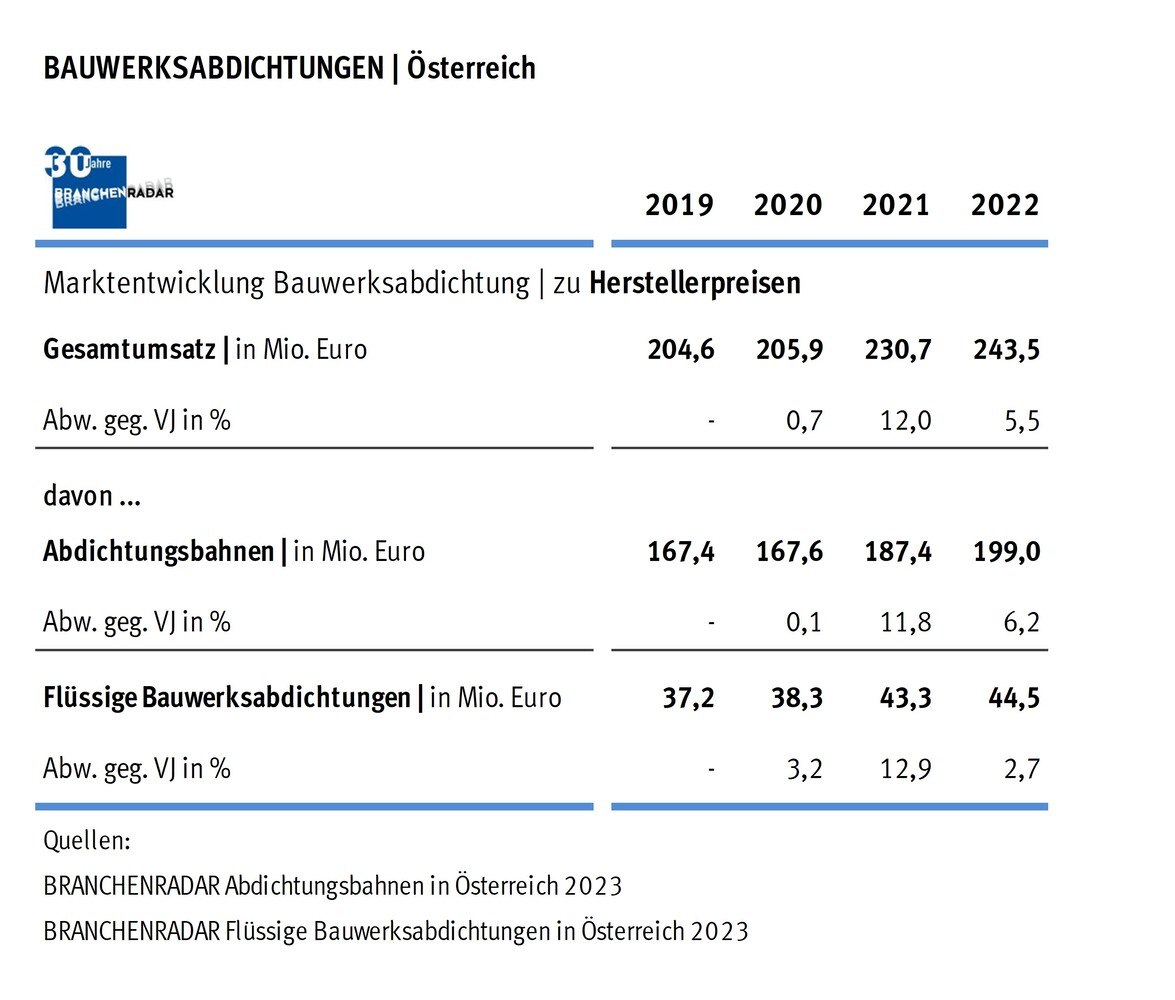 Marktentwicklung Bauwerksabdichtung in Österreich | Herstellerumsatz in Mio. Euro