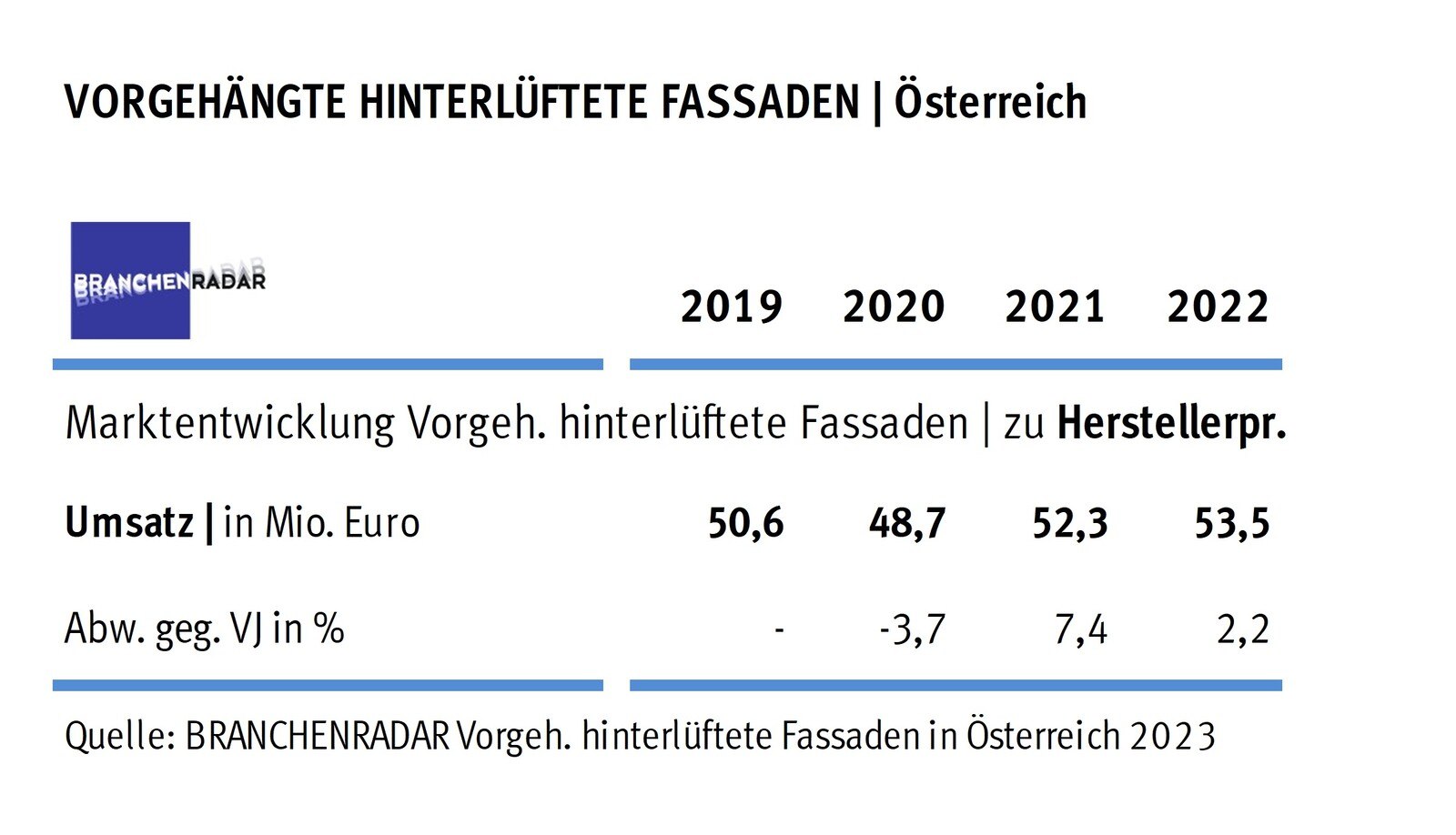 Marktentwicklung vorgehängte hinterlüftete Fassaden in Österreich | Herstellerumsatz in Mio. Euro