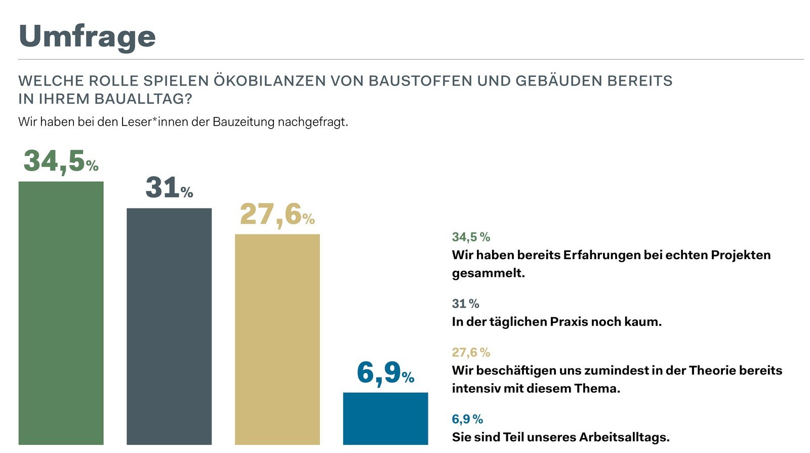 © Österreichische Bauzeitung: Leser*innen-Umfrage
Umfrage: Rolle der Ökobilanzen von Baustoffen im Baualltag?
Umfrage: Rolle der Ökobilanzen von Baustoffen im Baualltag?