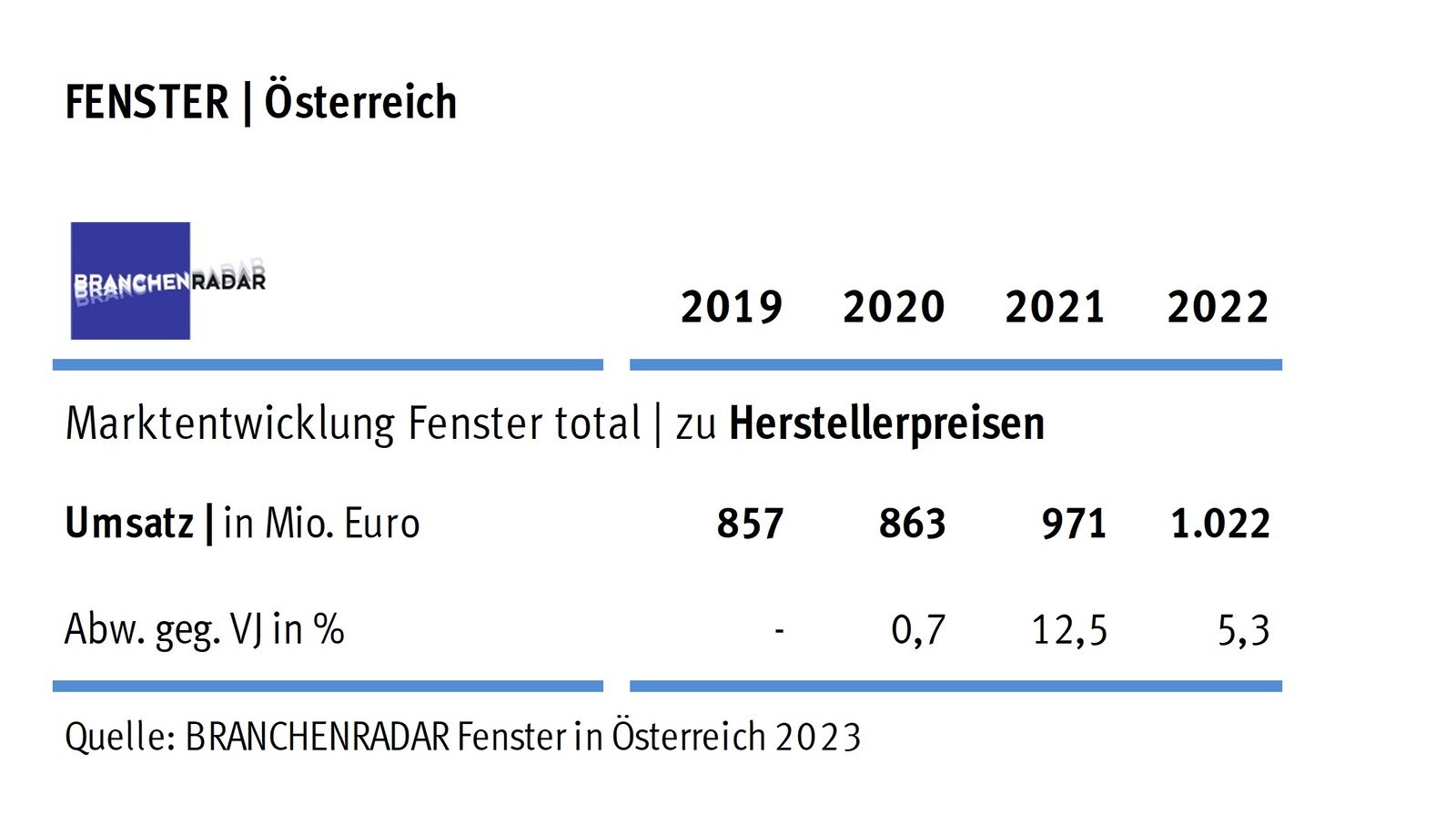 Marktentwicklung Fenster total in Österreich | Herstellerumsatz in Mio. Euro