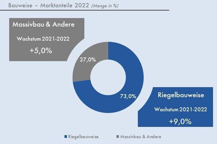Studie: Fertighäuser in Österreich 2023