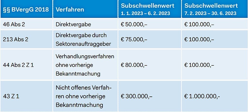 Tabelle zum BVerG 2018 mit drei Spalten und 5 Zeilen