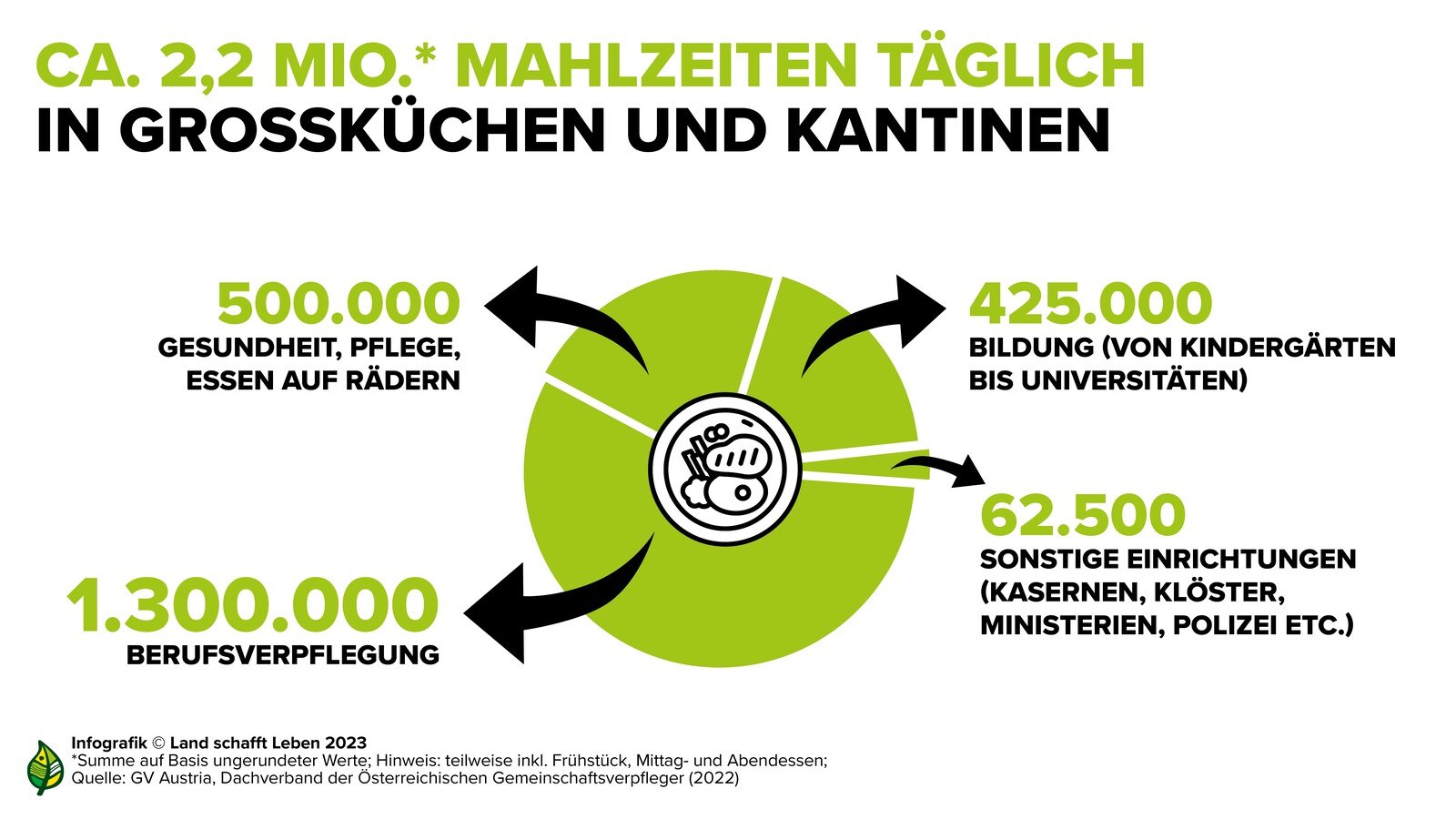 Land Schafft Leben