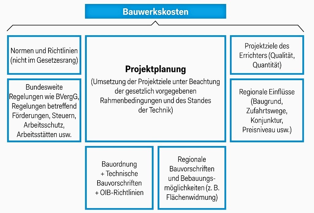 Abbildung Bauwerkskosten