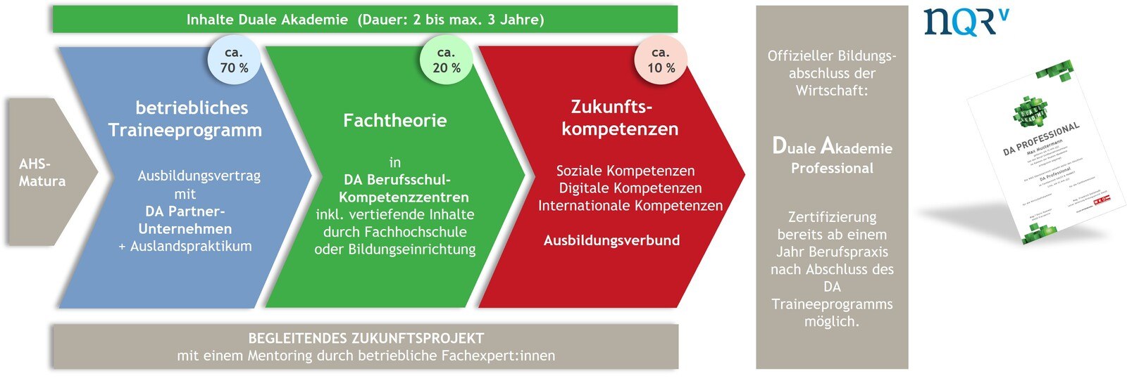 Ausbildungskonzept der Dualen Akademie