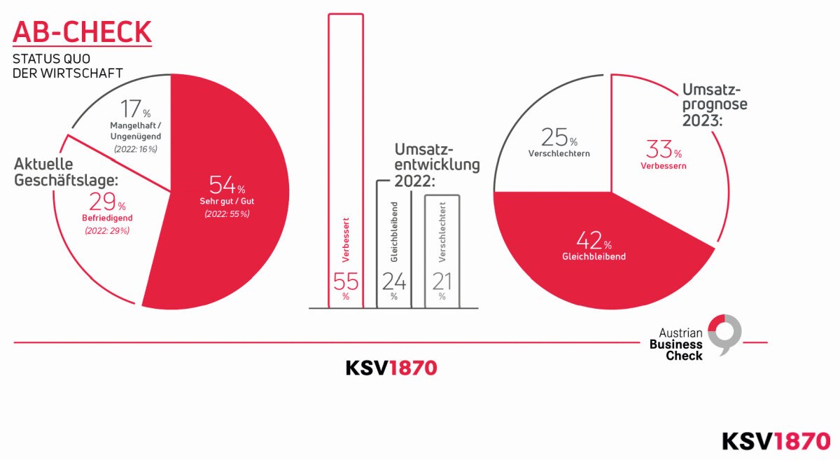 AB-Check KSV1870: Übersicht "Geschäftslage & Umsatzprognose" 2023