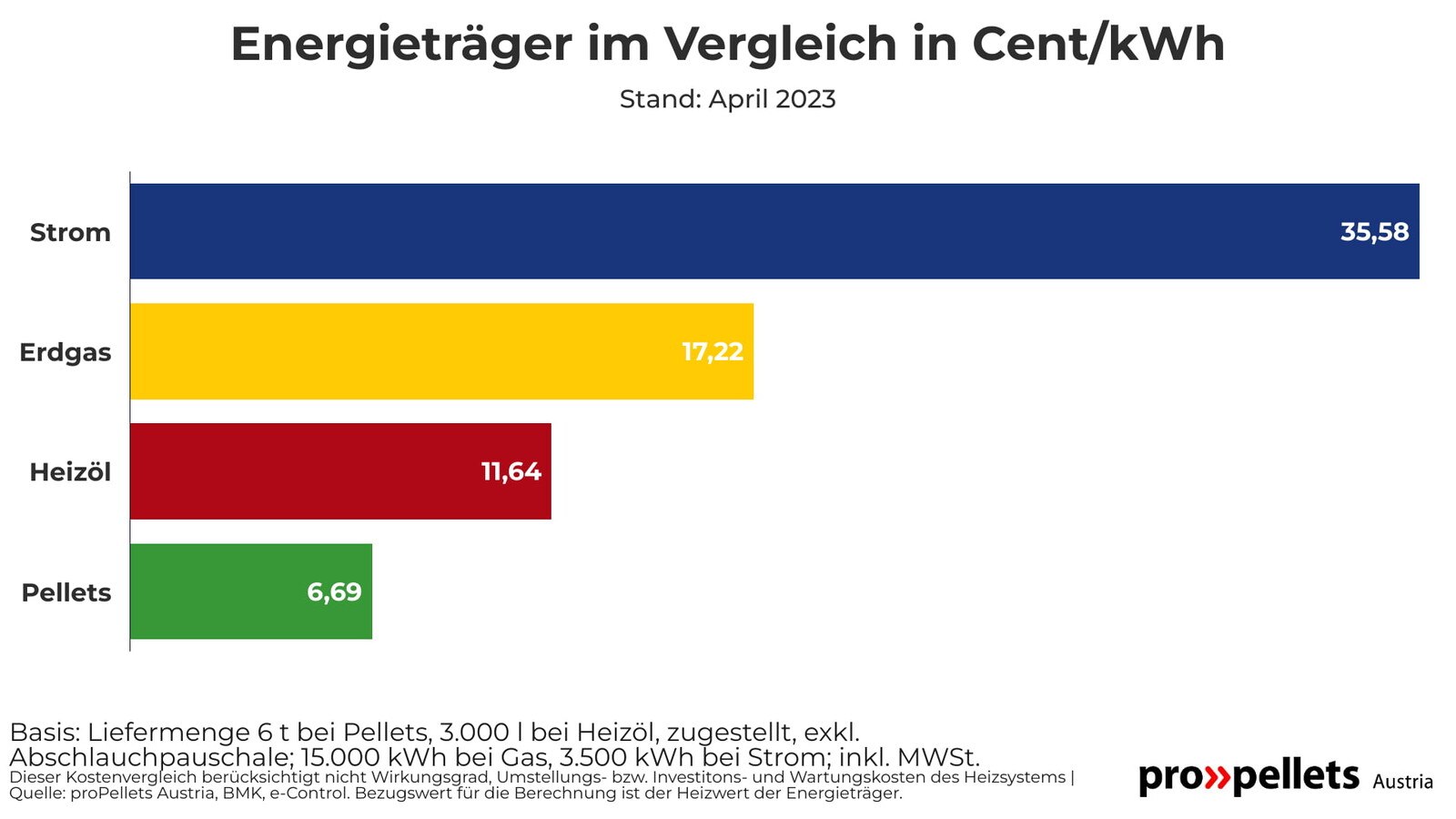 Energieträger im Vergleich