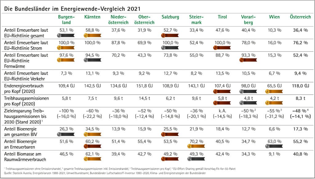 Tabelle