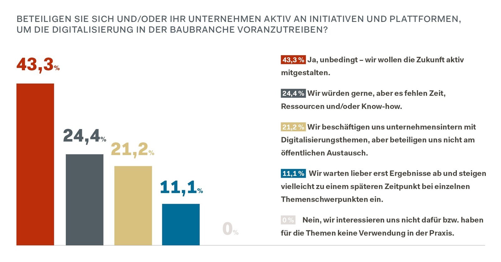 Umfrage Beteiligen Sie sich und/oder Ihr Unternehmen aktiv an Initiativen und Plattformen,  um die Digitalisierung in der Baubranche voranzutreiben?