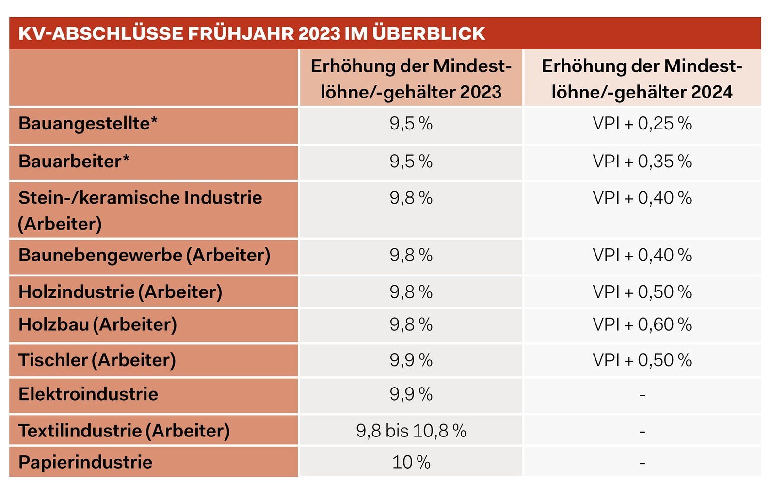 KV-Abschlüsse im Frühjahr 2023 im Überblick
