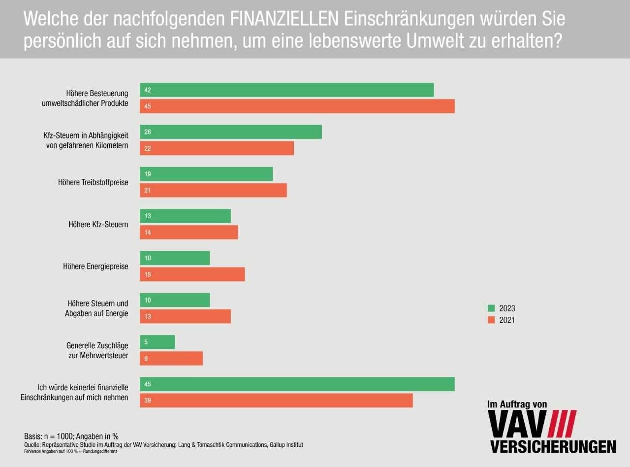 © VAV Versicherungen
VAV Wohnabarometer Infografik bzg. finanzieller Einschränkungen Vergleich 2023, 2021
Vav Wohnabarometer Infografik bzg. finanzieller einschränkungen Vergleich 2023, 2021