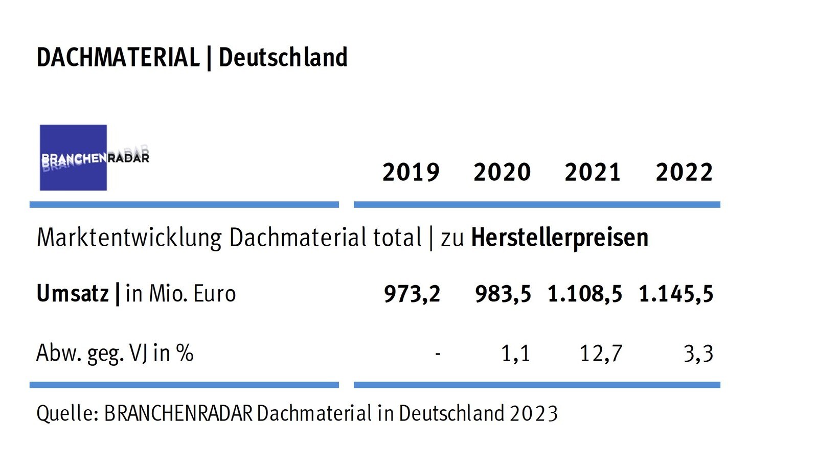 © Branchenradar Dachmaterial in Deutschland 2023
Marktentwicklung Dachmaterial in Deutschland | Herstellerumsatz in Mio. Euro
Marktentwicklung Dachmaterial in Deutschland | Herstellerumsatz in Mio. Euro