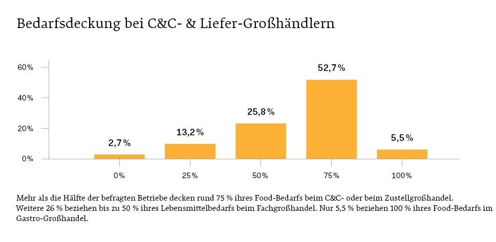 Grafik zu C&C