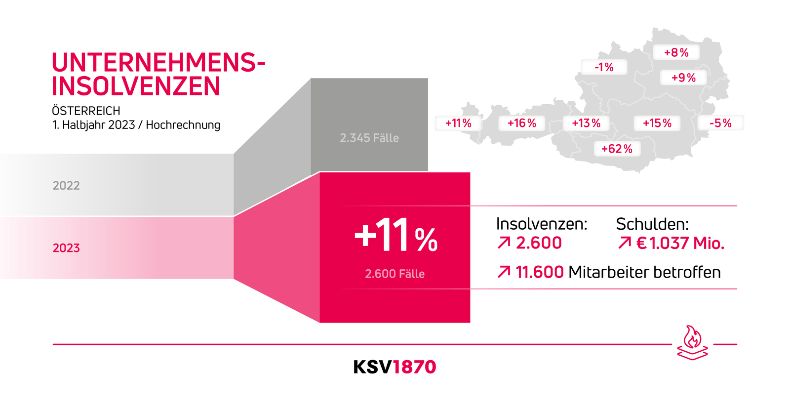 © KSV1870
Insolvenzstatistik 1. Halbjahr 2023 des KSV1870
Insolvenzen