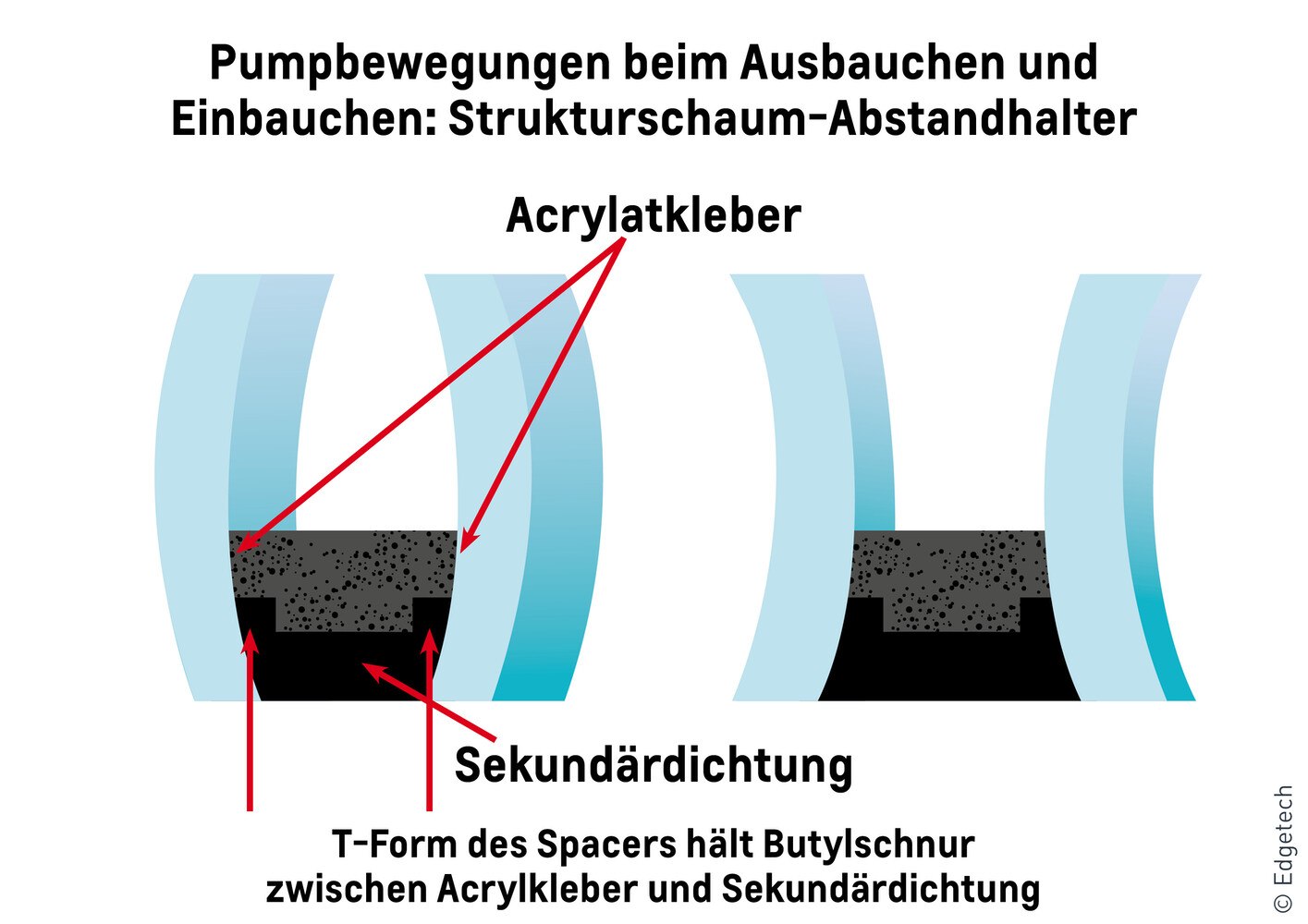 "Super Spacer" Abstandhalter sind nicht nur flexibel, sondern 100 % rückstellfähig.