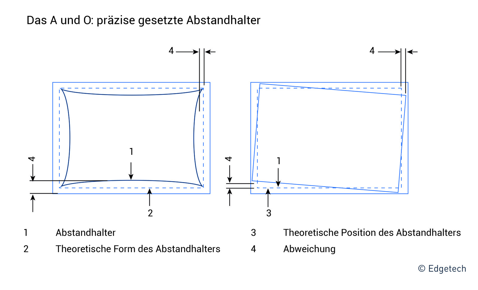 Beispiele für Abweichungen des Abstandhalters von den Toleranzen gemäß DIN 1279:1, Anhang F.