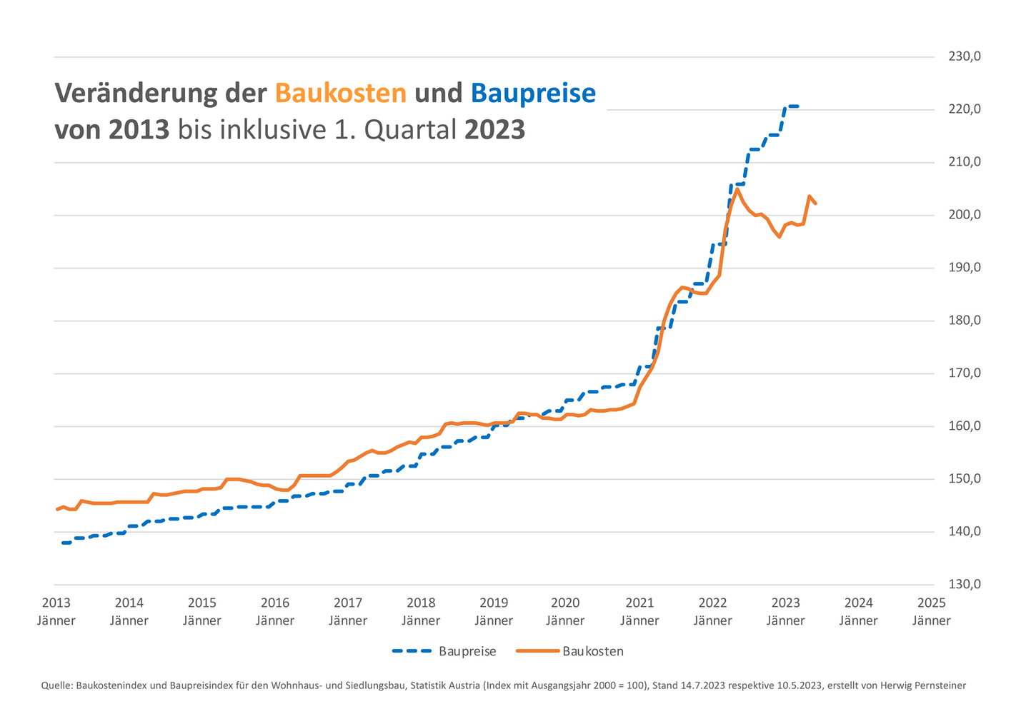 Veränderung der Baukosten und Baupreise von 2013 bis 2023.