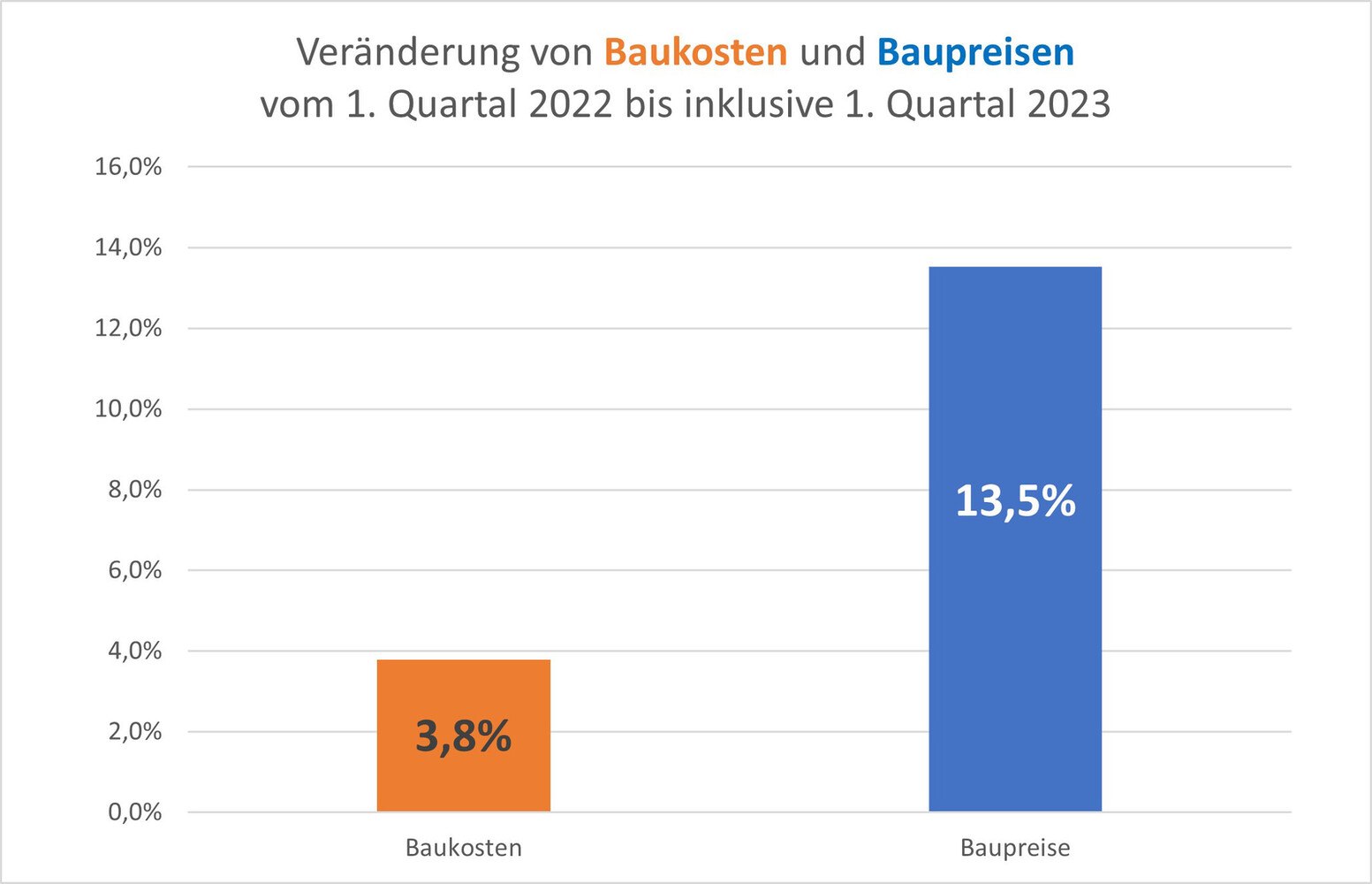 Klaffen auseinander: Veränderung der Baukosten und Baupreise von 2022 bis 2023.