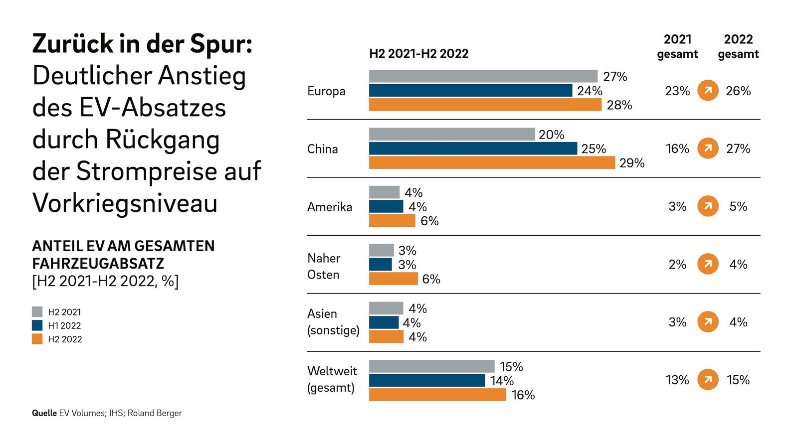 Statistiken EV Charging Index 2021-2023