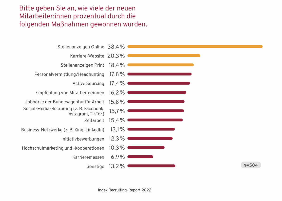 Ergebnisse des Index Recruiting Reports 2022