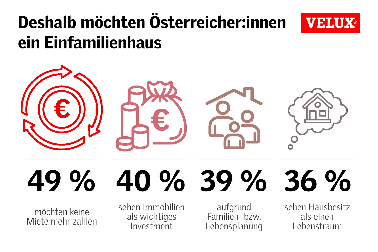 © Velux Deshalb möchten Österreicher*innen ein Einfamilienhaus.