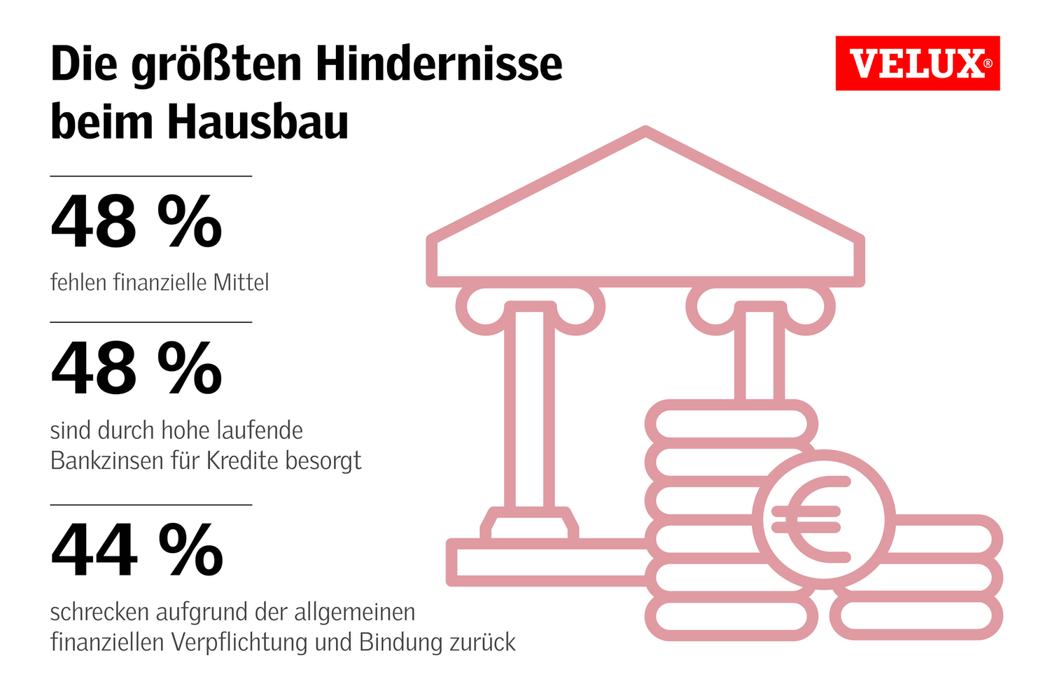 © Velux Die größten Hindernisse beim Hausbau.
