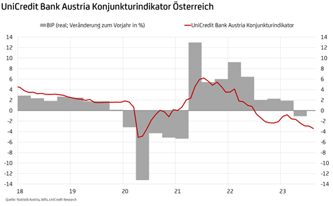 Konjunkturindikator 2023