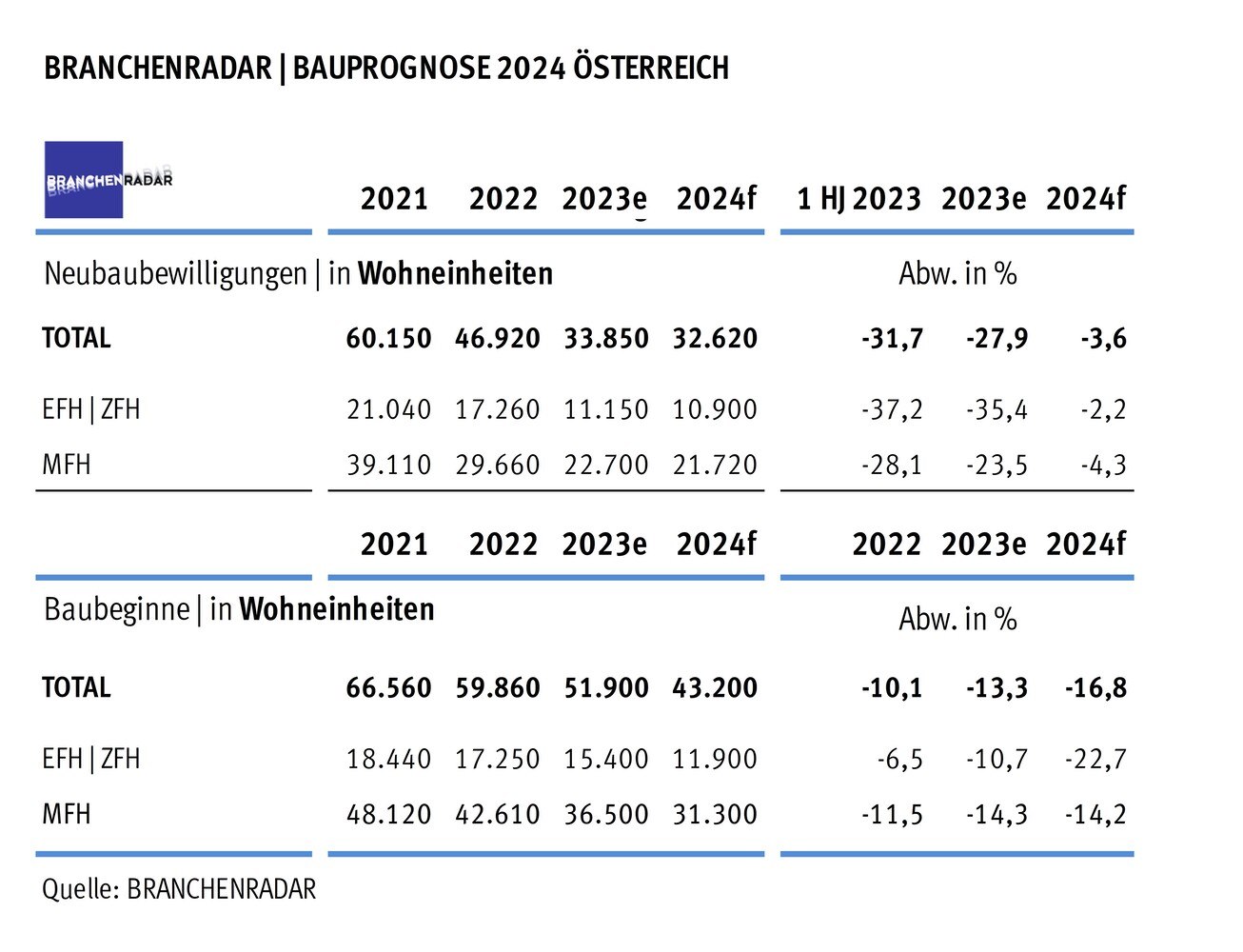 Tabelle: Neubau-Genehmigungen und Baubeginne | Angaben in Wohneinheiten