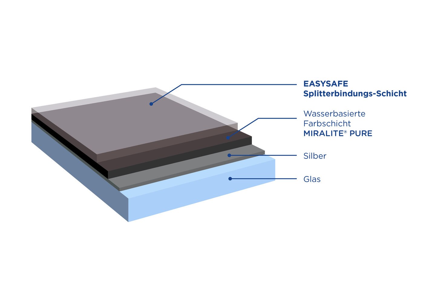 Das Glas des patentierten Sicherheitsspiegels wird in einem Durchgang mit Silber, wasserbasiertem Decklack und einem Antisplitterharz beschichtet. Im Bruchfall bleiben 98 Prozent der Glassplitter haften.