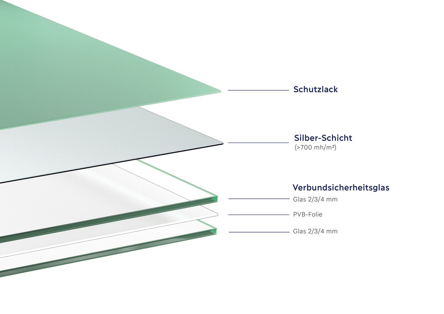 Aufbau des Verbundsicherheitsspiegels "Oforce".