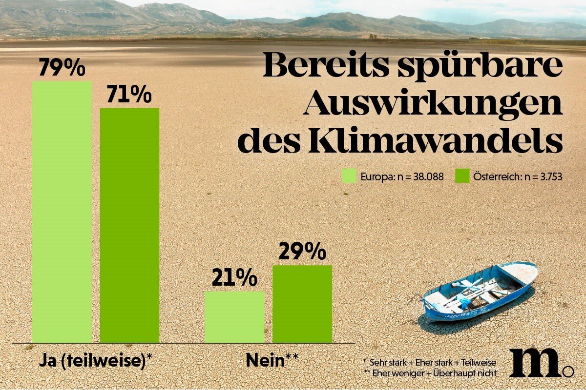 Grafik, bereits spürbare auswirkungen des klimawandels. 79% ja Europa, 71% Ja in österreich