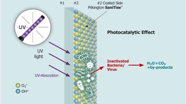 So funktioniert GG-LED-Glass: Mit UVA-Licht einer für den Menschen gesundheitlich unbedenklichen Wellenlänge wird das Glas mit der Titandioxid-Beschichtung aktiviert. Die aktivierte Oberfläche funktioniert nach dem Prinzip der Photokatalyse und bildet reaktive Sauerstoffspezies, die Viren und Bakterien zerstören.