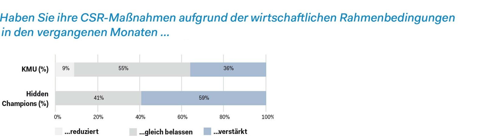 Haben Sie ihre CSR-Maßnahmen aufgrund der wirtschaftlichen Rahmenbedingungen in den vergangenen Monaten …