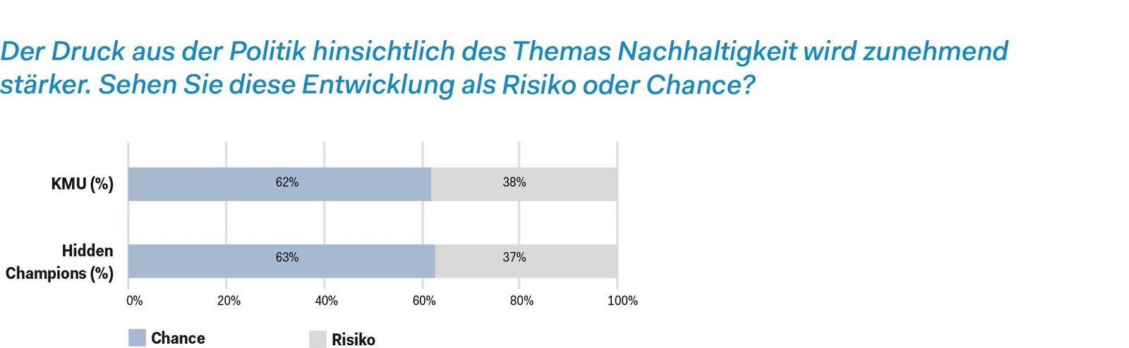 Der Druck aus der Politik hinsichtlich des Themas Nachhaltigkeit wird zunehmend stärker. Sehen Sie diese Entwicklung als Risiko oder Chance?