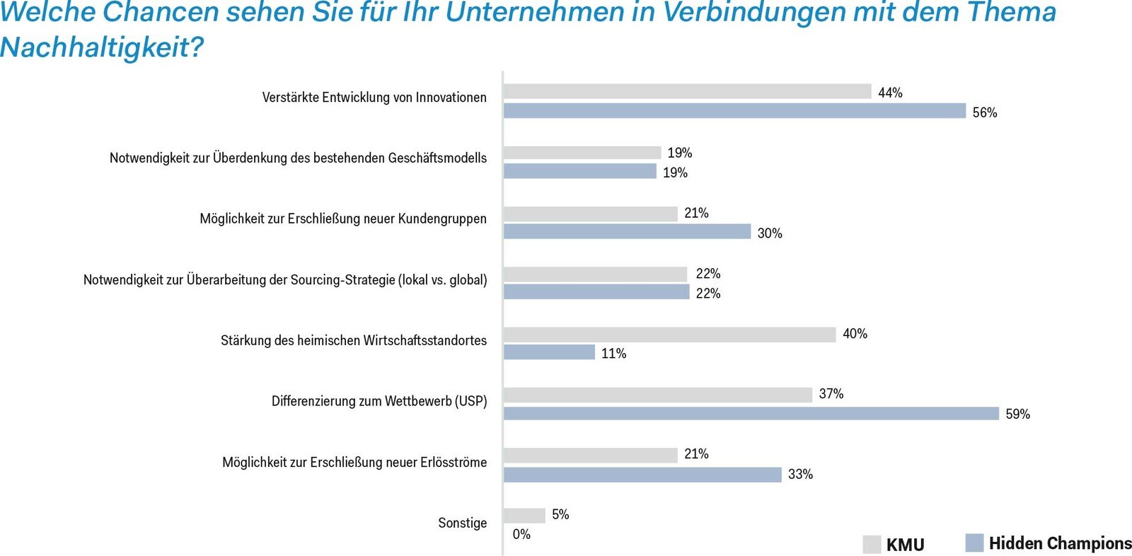 Welche Chancen sehen Sie für Ihr Unternehmen in Verbindungen mit dem Thema Nachhaltigkeit?