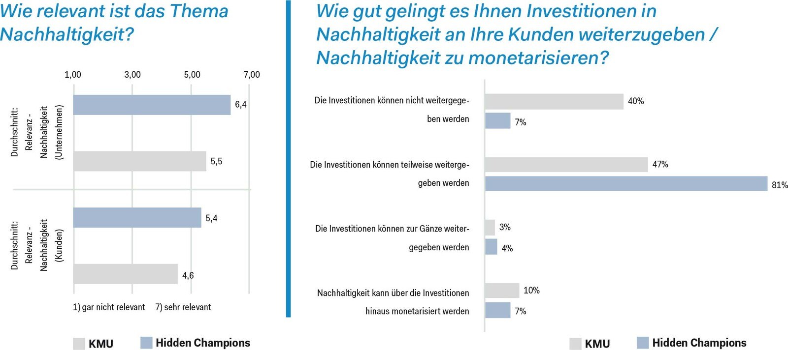 Wie gut gelingt es Ihnen Investitionen in Nachhaltigkeit an Ihre Kunden weiterzugeben /Nachhaltigkeit zu monetarisieren?