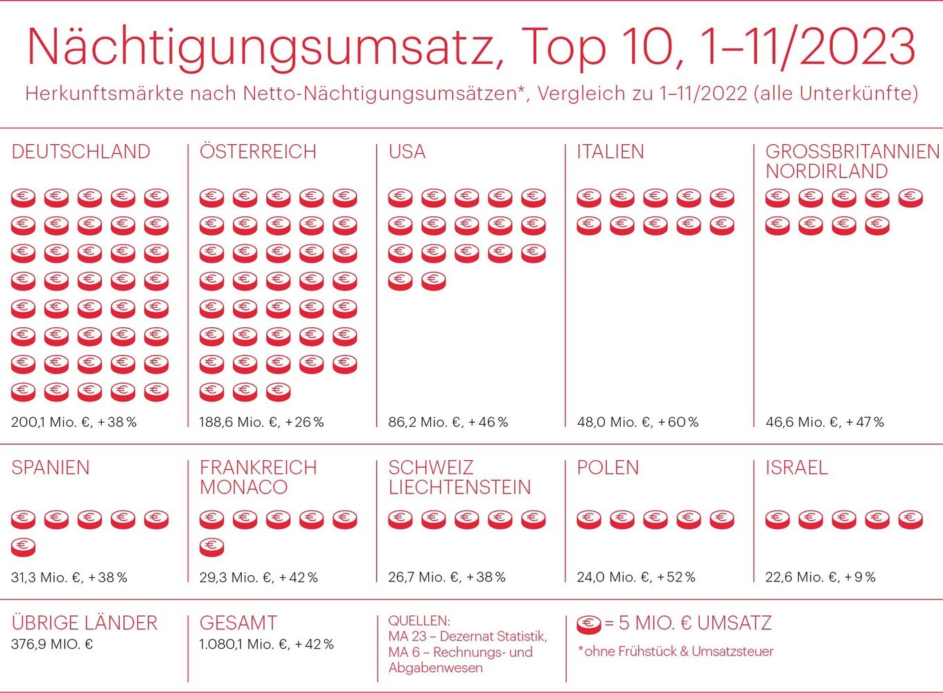 © WienTourismus
Eine Infografik sagt mehr als 1000 Ankünfte: Plus, so weit das Auge reicht.
WienTourismus