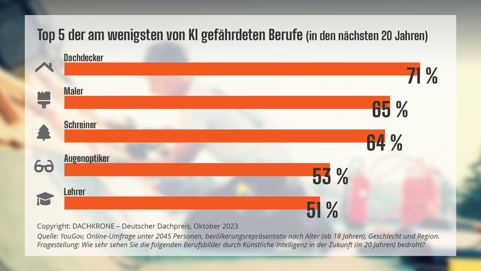 Die am wenigsten von künstlicher Intelligenz gefährdeten Berufe.