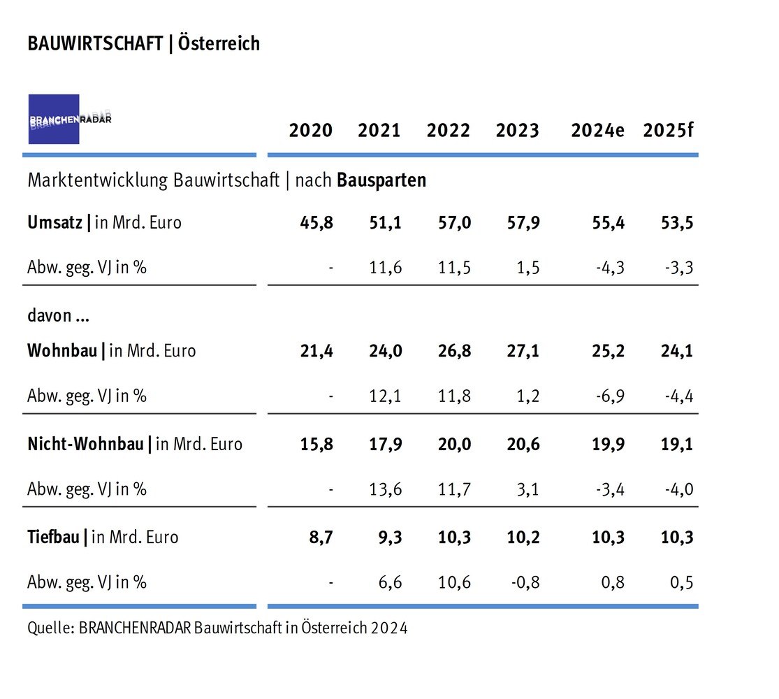 Tabelle: Bauwirtschaft nach Bausparten in Österreich | Bruttoproduktionswert in Milliarden Euro