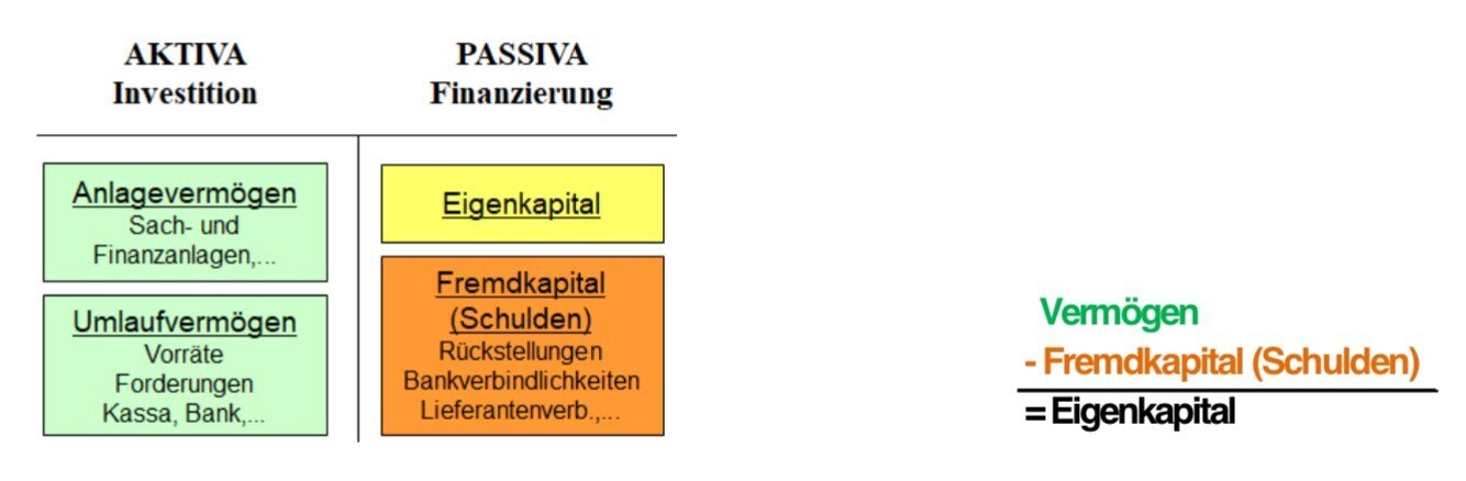 Vermögen - Fremdkapital = Eigenkapital