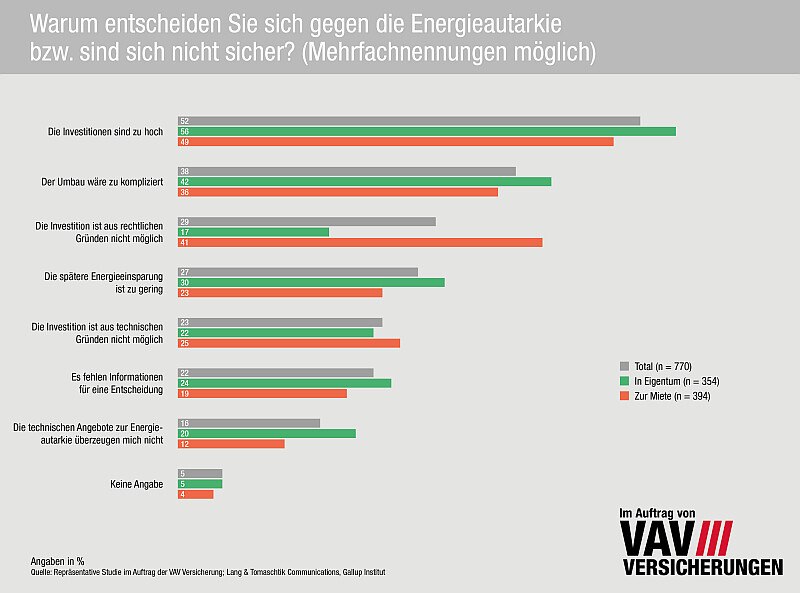 Motive gegen Energieautarkie