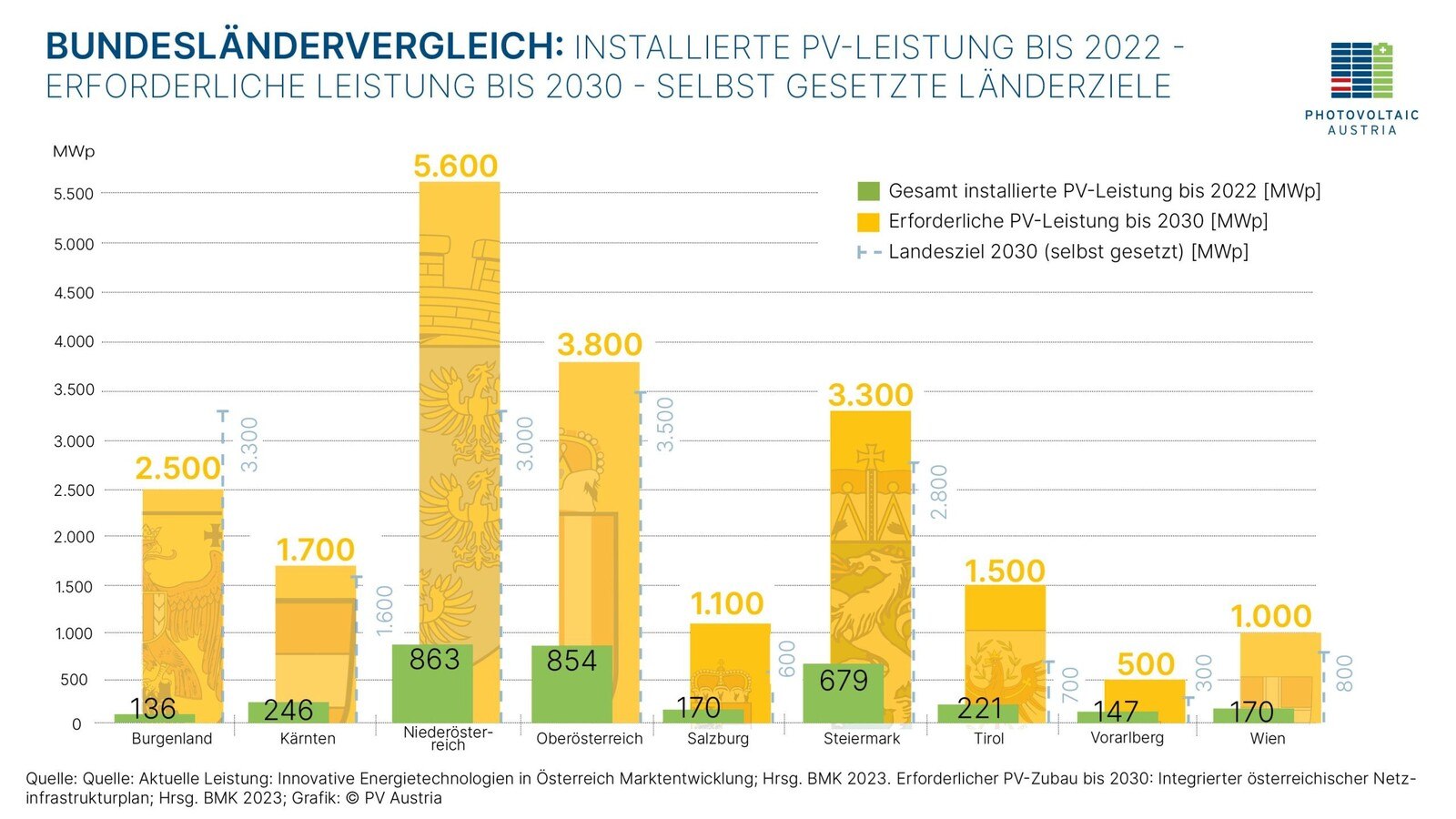 Bundesländer im Vergleich: Die installierte PV-Leistung bis 2022, die erforderliche Leistung bis 2030 und die selbst gesteckten Länderziele. 