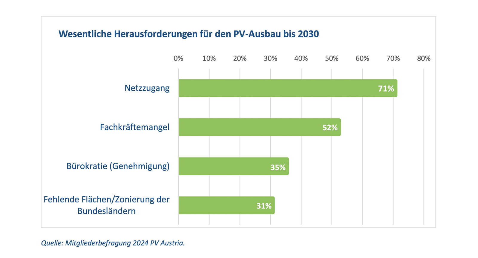Befragt nach den aktuellen Herausforderungen für die Branche, sehen die Mitglieder von PV Austria mit 74 Prozent den fehlenden Netzausbau als Hindernis Nr. 1 für den PV-Ausbau.