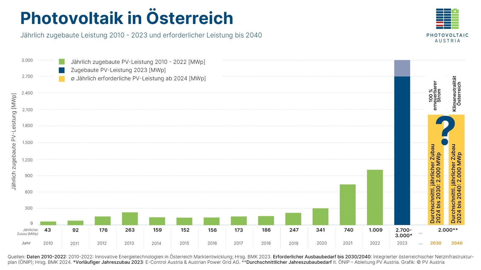 Ambitionierte Ziele: Die jährlich zugebaute PV-Leistung in Österreich von 2010 bis 2023 – und die erforderliche Leistung bis 2040.