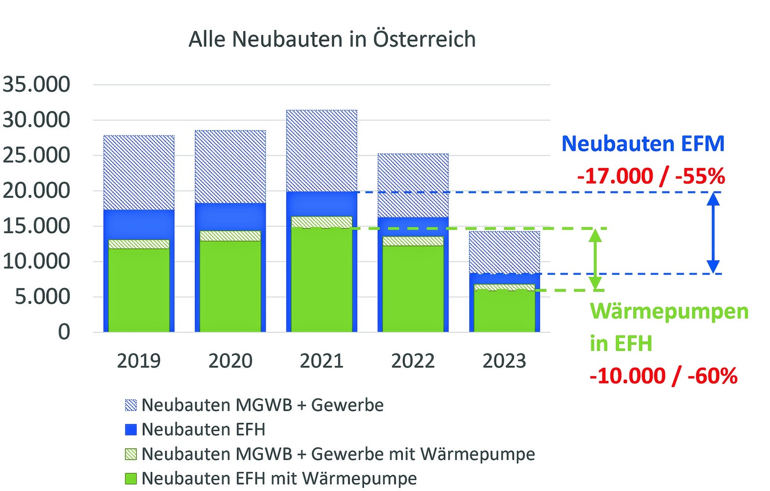 Rückläufige Neubautätigkeit mit Anteil von Gebäuden mit Wärmepumpen; Darstellung Verband Wärmepumpe Austria