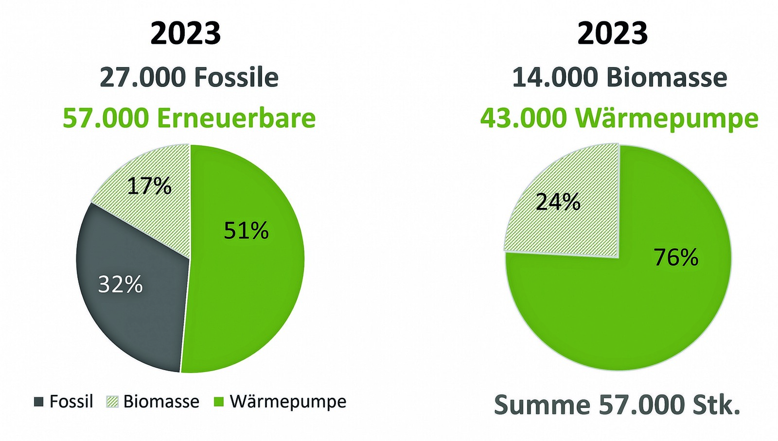  Verteilung Heizungsabsatz 2023 (r.) & Anteil Erneuerbare Heizungen 2023 (l.) in Österreich (ohne Nah- und Fernwärme); Darstellung Verband Wärmepumpe Austria